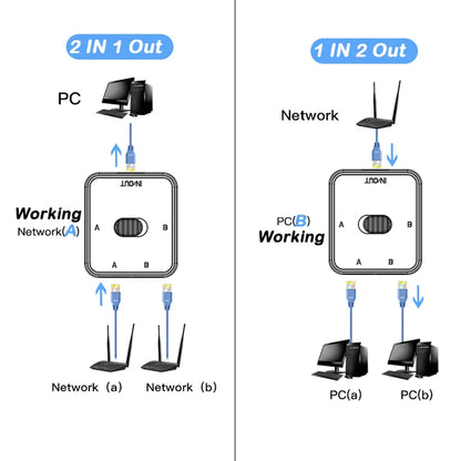 2 Port 1000Mbps Gigabit Network Switch RJ45 Switch Network Splitter Cable Extender Selector Power Free 2 Way adapter Connector